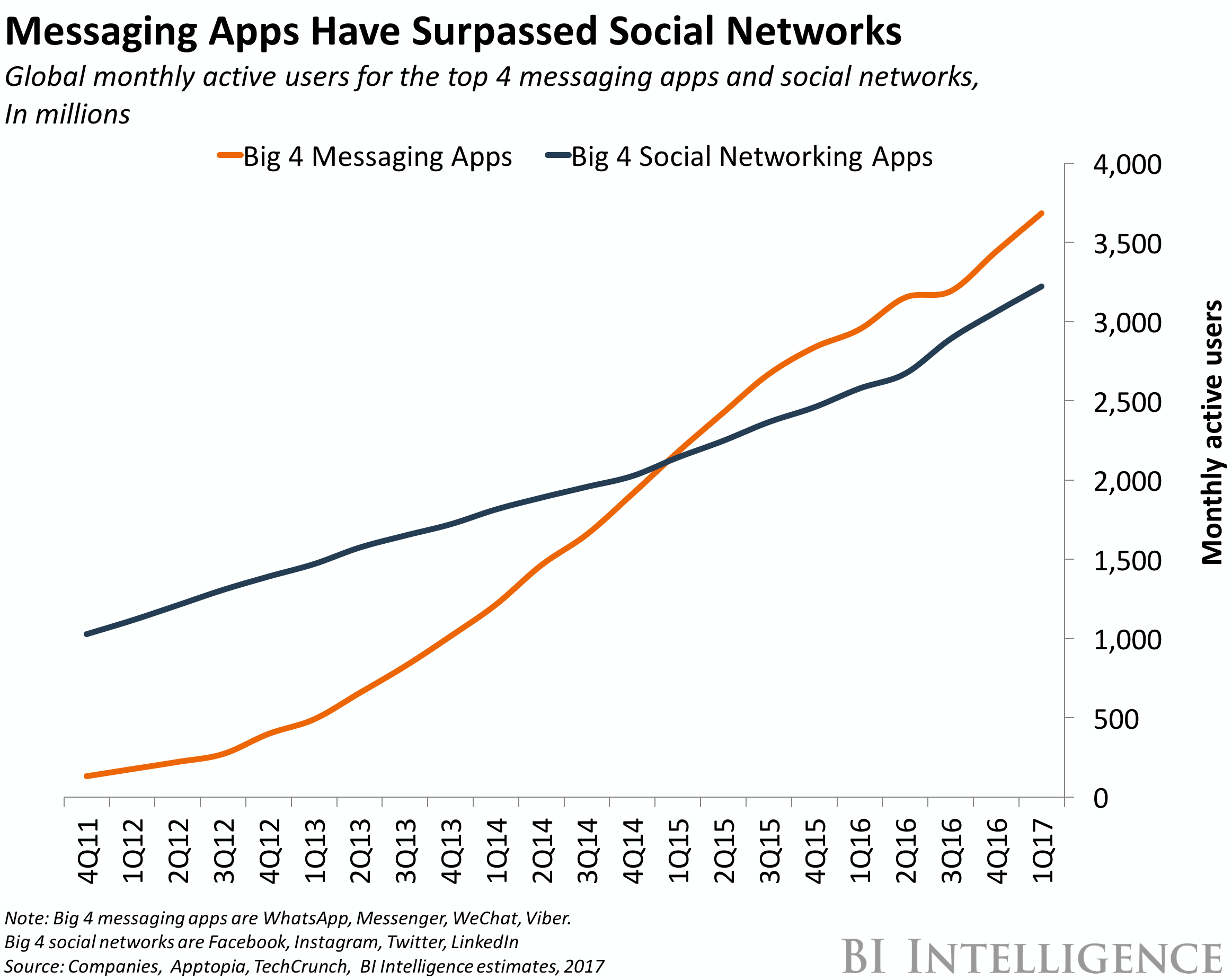 Groei van Messaging Apps