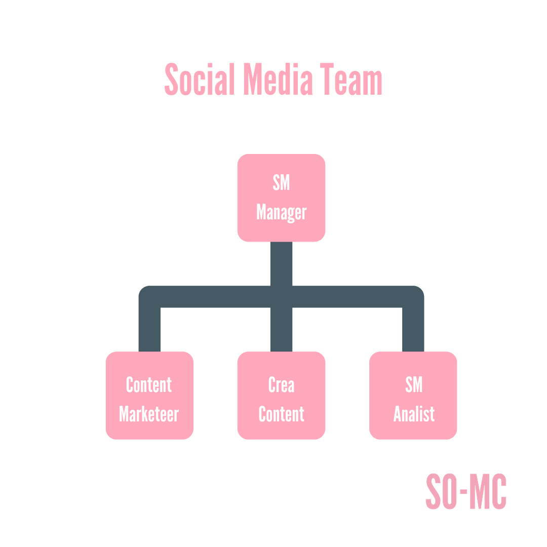 Hoe organiseer je Social Media_ Hoe ziet een Social Media Team eruit?
