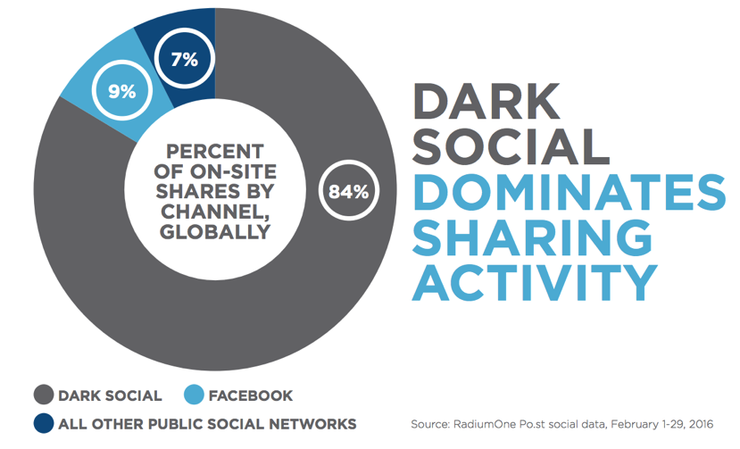 Dark Sharing Social Media Trends
