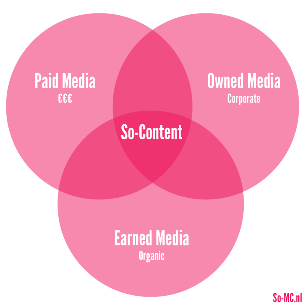Earned Owned Paid Media