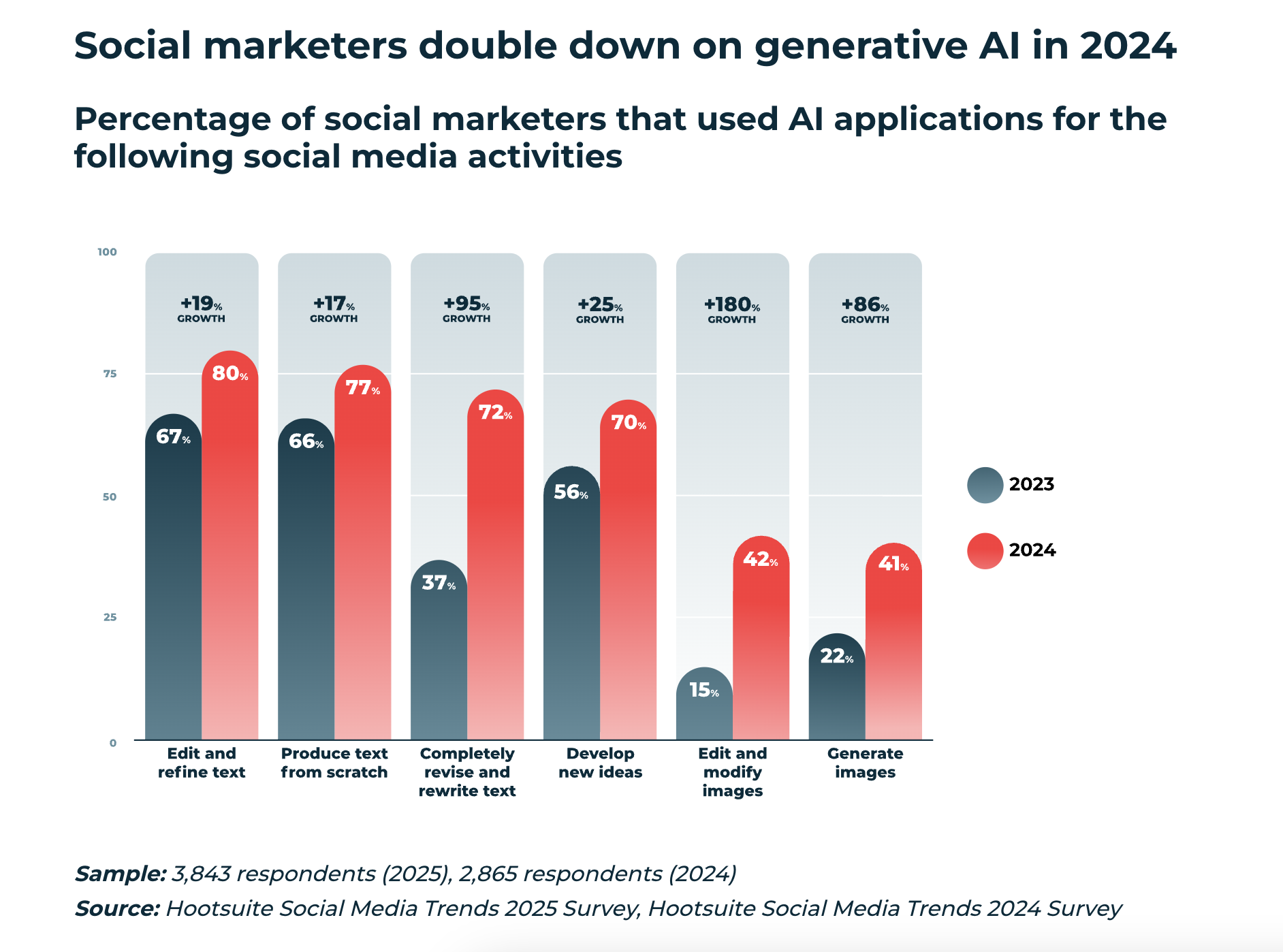 80% van de marketeers gebruikt AI voor Social Media